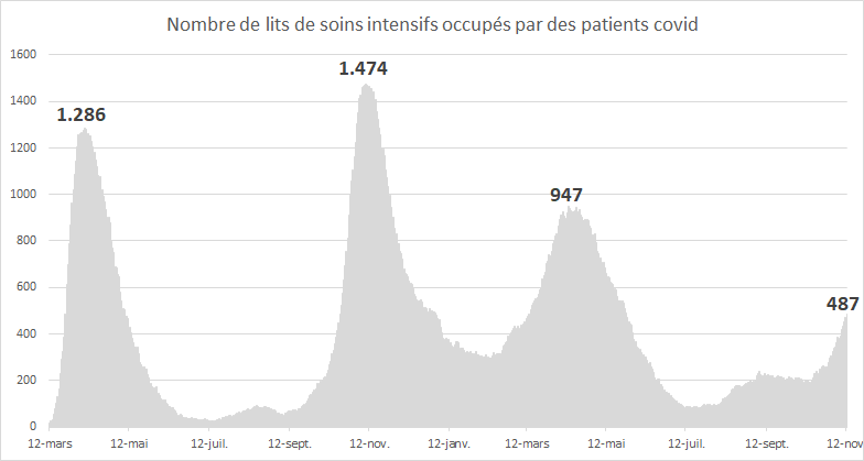 XaCoun's tweet photo. Quatre graphiques pour comparer l'actuelle quatrième vague #covid aux trois précédentes. Sur les cas, on dépasse largement la troisième. Sur les admissions, on s'en approche. Côté soins intensifs et décès, le vaccin permet d'éviter la cata. Mais faut quand même que ça se calme... https://t.co/SIylL4WYMH