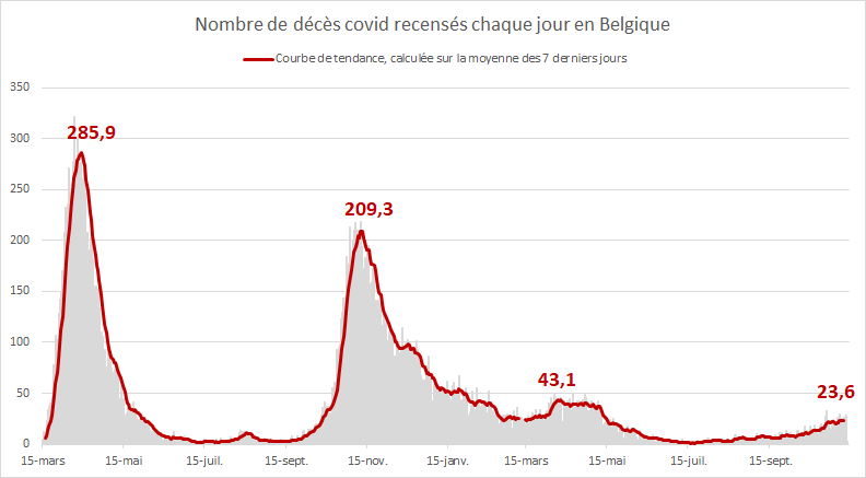 XaCoun's tweet photo. Quatre graphiques pour comparer l'actuelle quatrième vague #covid aux trois précédentes. Sur les cas, on dépasse largement la troisième. Sur les admissions, on s'en approche. Côté soins intensifs et décès, le vaccin permet d'éviter la cata. Mais faut quand même que ça se calme... https://t.co/SIylL4WYMH