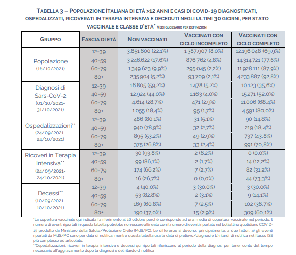 LucioMalan's tweet photo. Probabilmente a essere vaccinati e citare dati ISS si è accusati di essere #novax ma tra gli over 60 nella "pandemia dei non vaccinati" il 71% dei casi, il 56% degli ospedalizzati, il 39% delle terapie intensive e il 51% dei morti sono vaccinati a 2 dosi. #GreenPass che senso ha? https://t.co/w86zHZMW0G