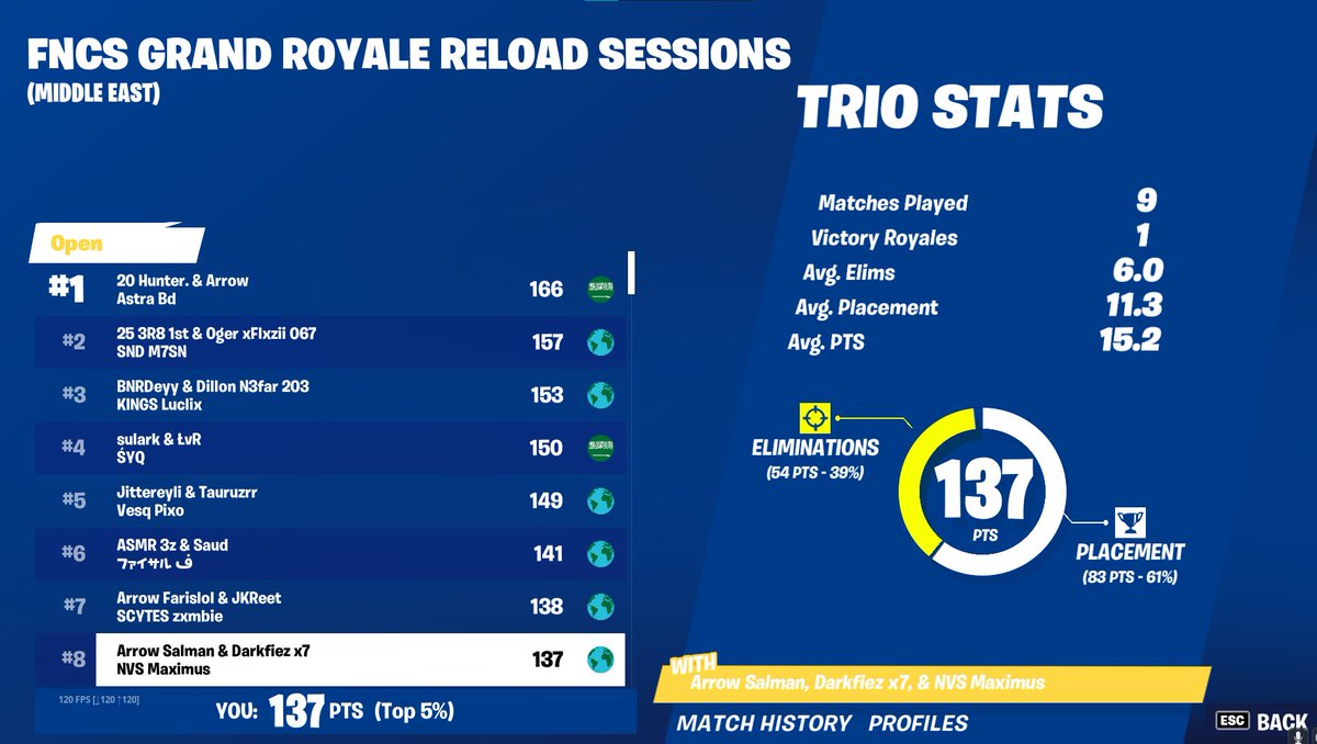 _darkrr's tweet image. Top 8 qualed
LFG
w/ 
@xSalmanFn @MaximusPK 
STILL FA
