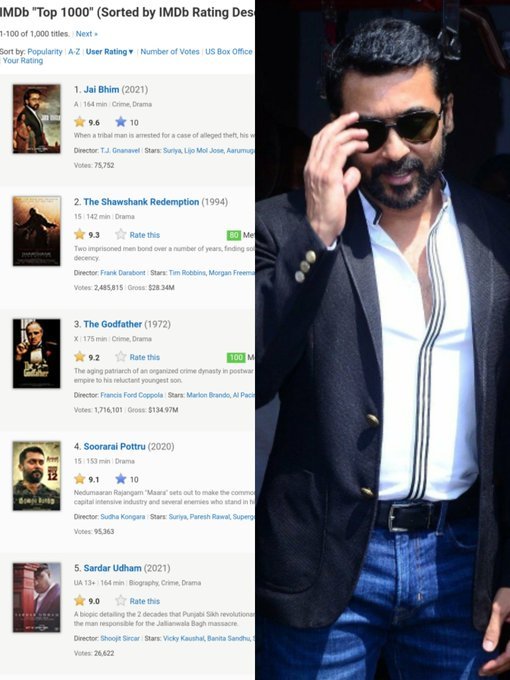 Abraham_aravind's tweet photo. Yes He is a pride of our state... 🔥🔥🔥 he has 2 movies in top 5.. 
#JaiBhim #SooraraiPottru #Suriya #WeStandWithSuriyaAnna #IMDb https://t.co/vWbe6Mj9W7