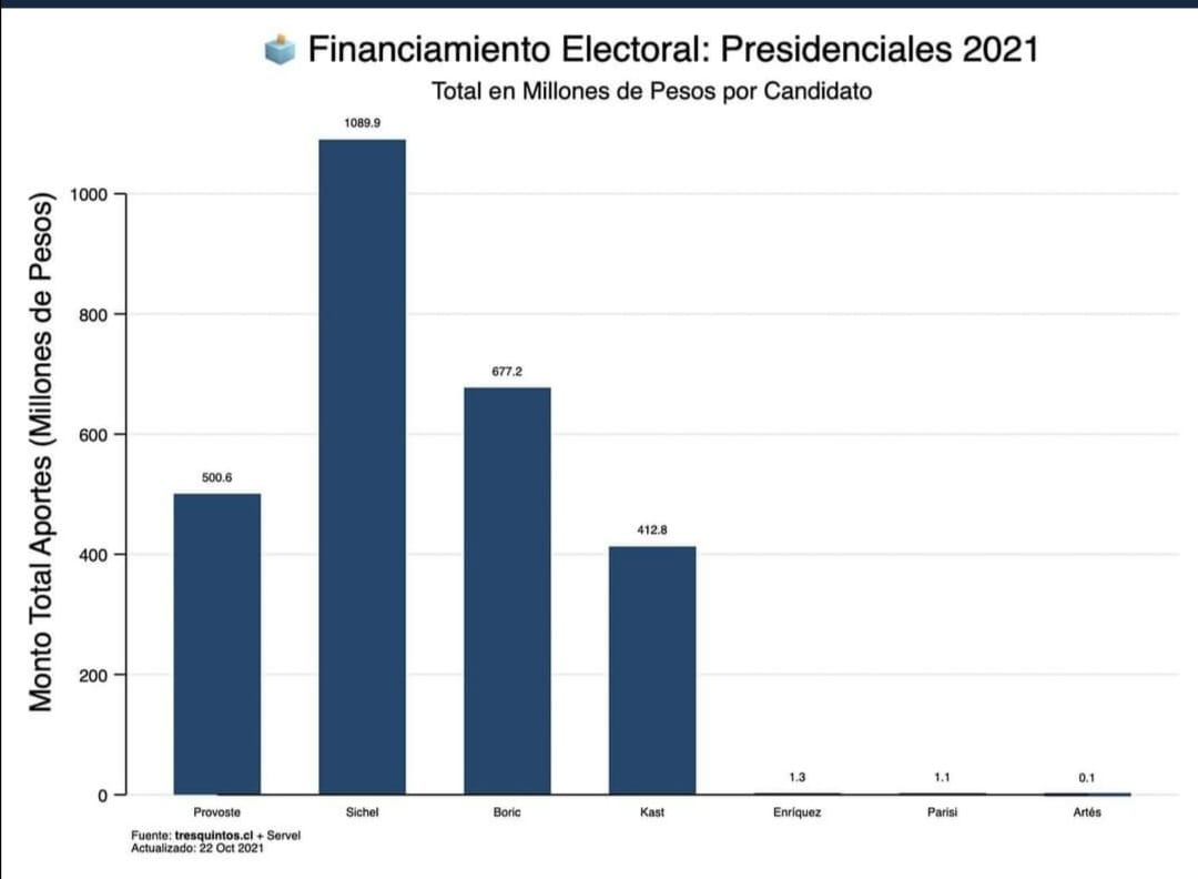 ¿Se dan cuenta por qué nos atacan tanto? Hay empresarios que pusieron sus apuestas a otros y no quieren permitir que otro aparezca. Dime quien te financia y te diré para quien trabajas.