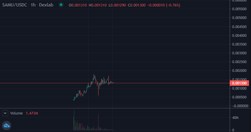 samuskyio's tweet photo. we are still in the dip. $SAMU #SamuskyToken ⚡️
fill your bag and watch the #moon 🌜
#Solana $SOL $DOGE $SHIB https://t.co/X6pxABaLs2