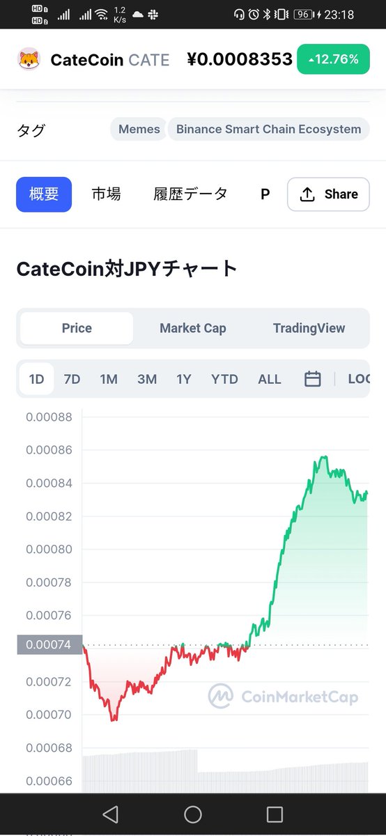 noburoucafe's tweet photo. #catecoin
Catecoinの保有者がポジティブな話題で盛り上げていけば、間違いなく価格は上がっていきます…

DogeやShibaに負けないくらいの話題をみんなで考えてはいかがでしょうか… https://t.co/HqWAkK8gIl