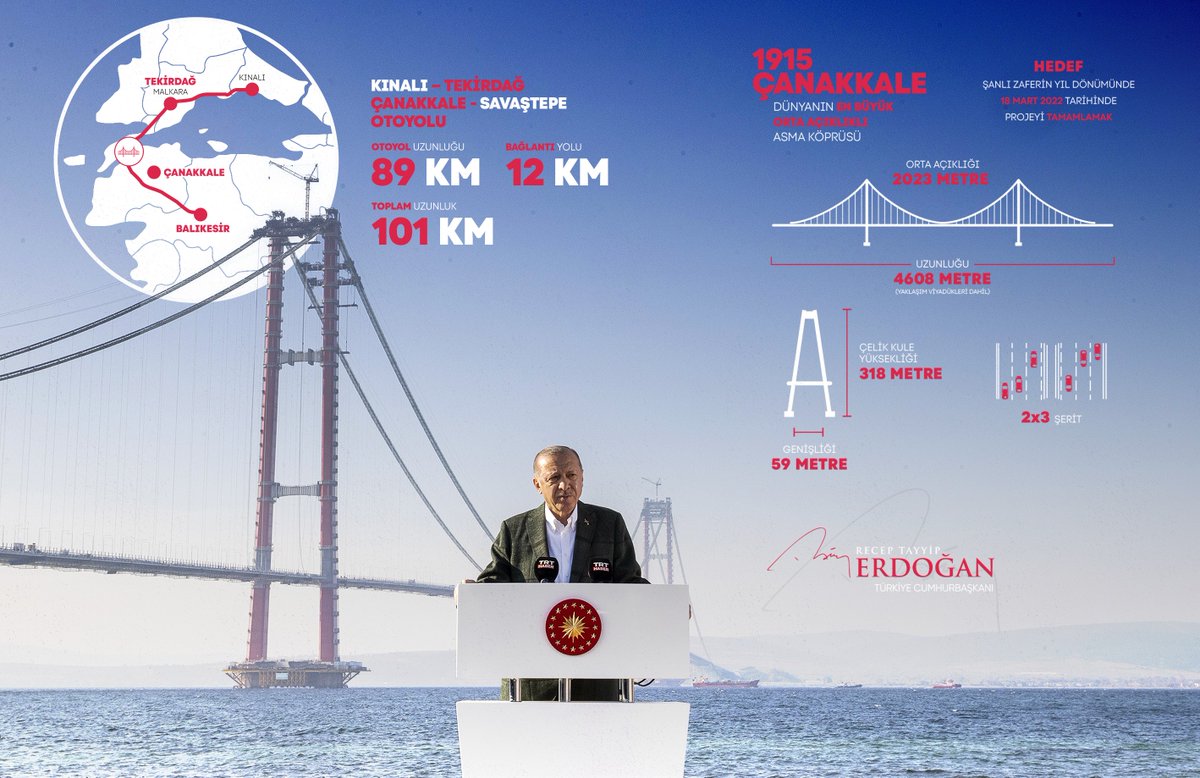 Bugün, dünyanın en büyük orta açıklıklı köprüsü #1915ÇanakkaleKöprüsü’nün son tabliye montajını gerçekleştirdik.

İnşallah, Çanakkale Deniz Zaferimizin 106’ncı yıl dönümünde köprümüzü ve Malkara’ya kadar uzanan 101 kilometrelik otoyolu hizmete açacağız.