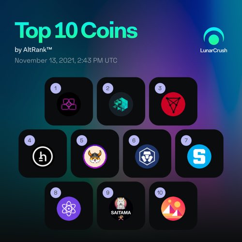 janiteleki's tweet photo. Top 10 Coins by AltRank™ over the last 24 hrs on #LunarCrush!

$blok2 #bloktopia
$iotx #iotex
$chz #chiliz
$htr #hathor
$floki #flokiinu
$cro #cryptocomchain
$sand #thesandbox
$xpr #proton
$saitama #saitama
$mana #decentraland

https://t.co/A99BP0AEYF #LunarShare https://t.co/7OzRWp84uw