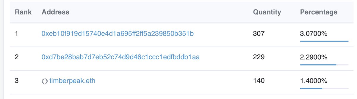 timberpeakcap's tweet photo. We have been aggressively acquiring the @PunkScape collection.

The commitment to ongoing development and the community value within the discord are second-to-none, and unheard of for a collection floor under 0.1ETH. https://t.co/yZmt5Z5Rh8