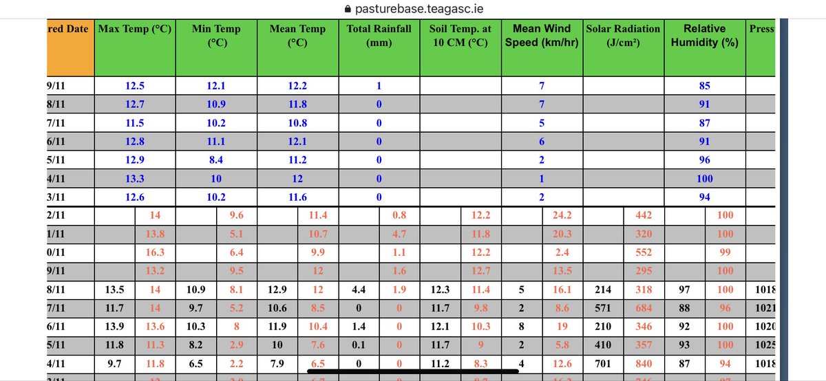 michaelgdoran's tweet photo. Continuing #ourstory we have been using #pasturebase to manage our grass since its launch &amp; Increase grass utilisation. We also are part of @LodPetiteRue #grassgrowthprediction model &amp; have found it very accurate. weather station helps improve its accuracy #familyfarm #AgCredible https://t.co/r7z0fDyCBg