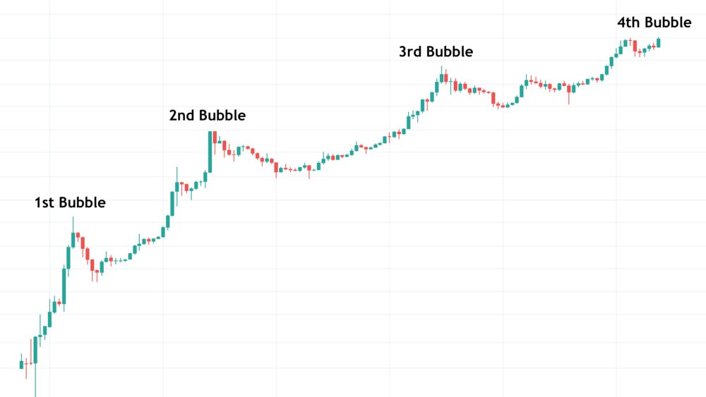 g48in's tweet photo. Crypto market has already experienced 4 bubbles since the creation of #Bitcoin.

Many believe that they simply reflect the extreme greed of people.

In reality, economic bubbles are the consequence of technological breakthroughs.

Here is why 🧵👇 https://t.co/Zg6VFiELgO