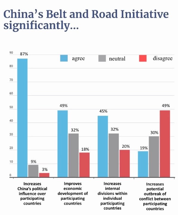 YCW_Global's tweet photo. Insa Ewert (YCW Social Media Editor) demonstrates changing attitudes to China’s BRI reflected in YCW’s Pulse survey @insa_e #YCWChina2021 Read more here: https://t.co/Z7APhFg9OF https://t.co/GU5an2vTeI