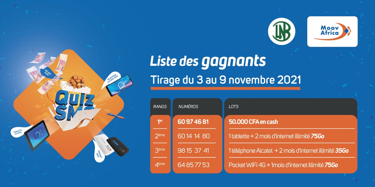 MoovAfricaBenin's tweet photo. Encore 4 nouveaux gagnants pour ce cinquième tirage de votre #QuizSMS.😊😊

Vous aussi tentez votre chance en envoyant Moov au 7002 et remportez plein de lots.😉

#MoovAfrica #UnMondeNouveauVousAppelle https://t.co/QkAkNL4qRS