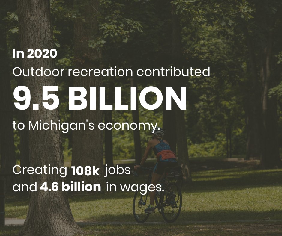 As outdoor spaces became respites during the pandemic, outdoor recreation participation in 2020 was record-setting. In MI, the BEA found that outdoor recreation in 2020 contributed $9.5B to our economy, created 108k jobs, and $4.6B in wages. 

heartofthelakes.org/news/outdoor-r…
