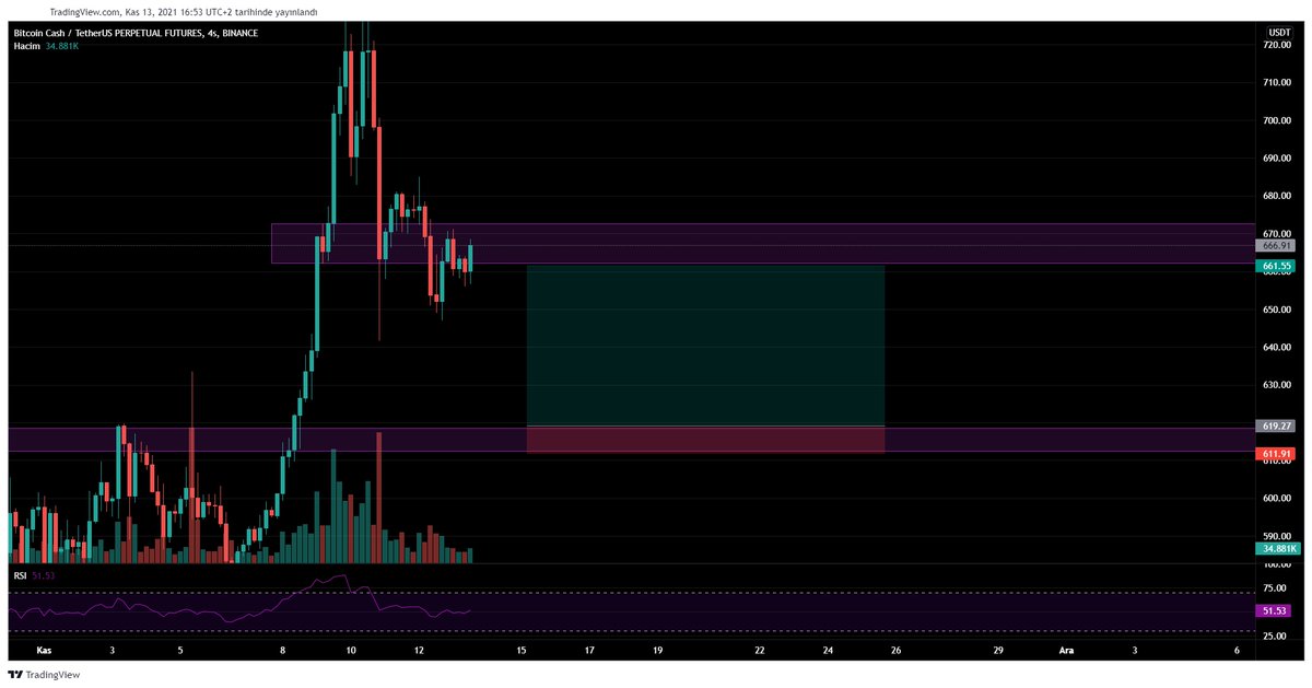 cryptodejure's tweet image. $BCH 660 $ seviyelerindeki yapıyı aşağı yönlü kırdı, fiyatın aşağıda işaretli bölgeye kadar ineceğini düşünüyorum. 619,27 $ giriş, 611,91 $ stoplu long emri giriyorum. %1 civarı stop oranı var. Oltayı atalım bakalım