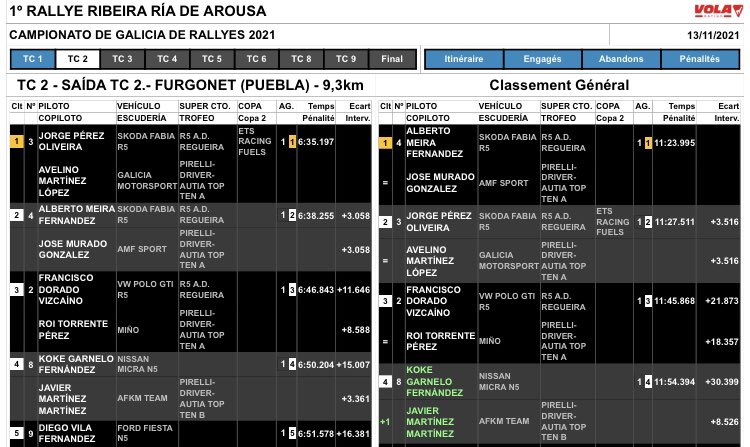 GrupoDitram's tweet photo. 2º TC del Rally Ribeira Ría de Arousa finalizado.

Nuestro piloto @kokegarnelo adelanta un puesto consiguiendo una justa 4º posición con el @Nissan_ESP #MicraN5 🏁🚗💥

#PatrocinioRedNissandeGalicia #Nissan #FergilAuto

📸 @JairoLopQui https://t.co/jwzZmFv7vd