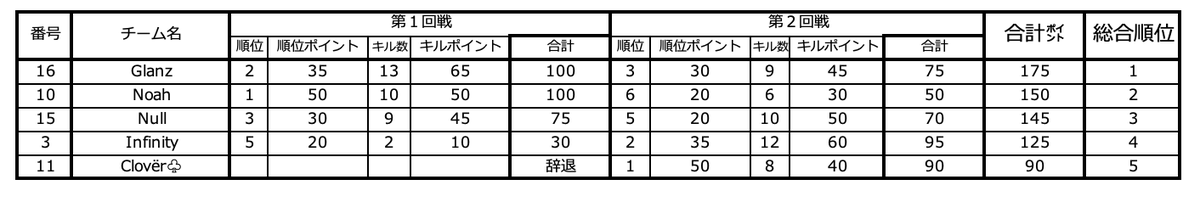 yellow0084's tweet photo. 第１２回Yellowリーグ結果
令和３年１１月１３日（土）23:00　23:30

 #Yellowリーグ結果 https://t.co/ahjps98yZl