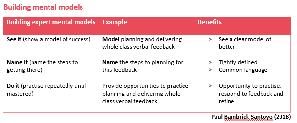 NED_DT's tweet photo. Exploring how to build mental models in #EMLConnect #ExpertMiddleLeaders using @paul_bambrick #edutwitter https://t.co/opXjLHoNV6