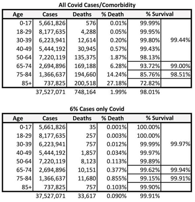 Vaccinations and current stats, lies, laws on covid - Page 13 FEFVGXLVcAEHIFX?format=jpg&name=small