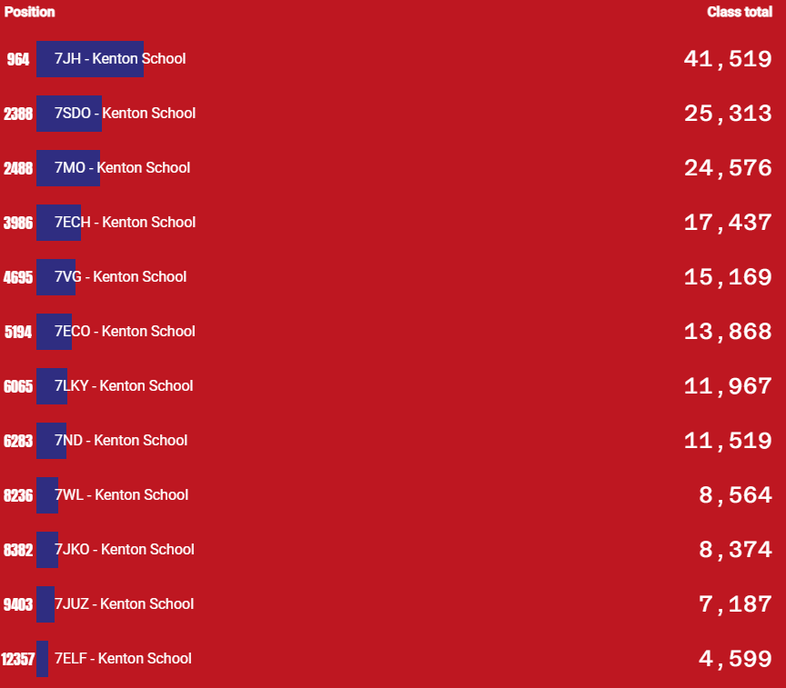 KentonMaths's tweet photo. The England Rocks 2021 competition has come to an end, and the results are in...
Congratulations to 7JH on being the highest performing form in the year group!
Kenton School finished in 1st place against all other state secondary schools in Tyne and Wear!
Well done to everyone! https://t.co/wUkF6zKPWA
