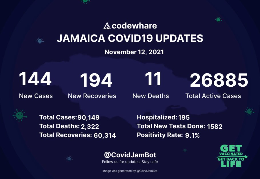 Jamaica COVID-19 Update as of November 12, 2021:
144 New Cases, 11 Deaths, 194 Recoveries
#GetVaccinated
#JamaicaCOVID19 | <a href="/codewhare/">codewhare</a>