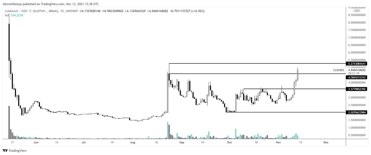 AltcoinSherpa's tweet photo. $CLS: This is an investment of mine and it's looking strong lately. Note: This coin is on uniswap and the volume/liquidity is not that of centralized exchanges. With that said, I think the sky is the limit if it can clear $5.30. https://t.co/FkSS1gY8z8