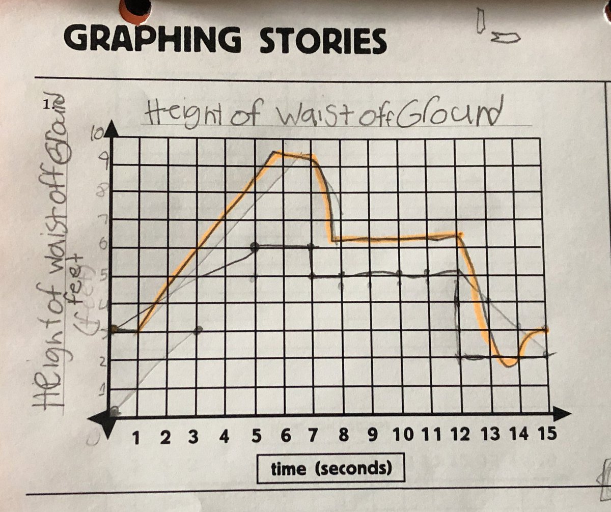 MrKSDyck's tweet photo. Grade 6/7s @PortWellerPS spent time #GraphingStories of movement over time this week with @ddmeyer’s+ https://t.co/8L9b0FjNhH. Students graphed their observations and checked their work with the revealed answer. #Math #Data #LineGraph #Relationships #Representation @TeatherBoard https://t.co/IaxtU8MYuq