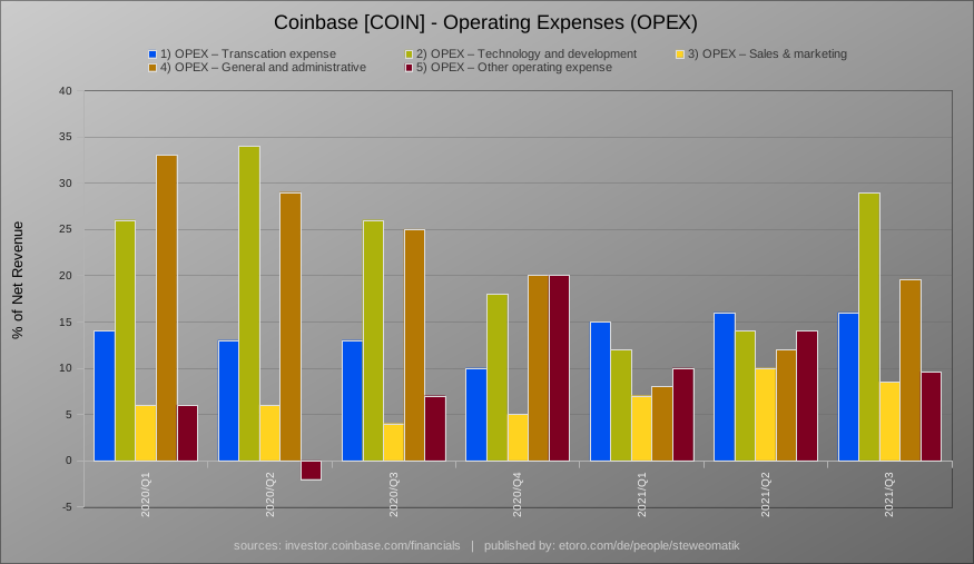 steweomatik's tweet photo. Coinbase (COIN) – Operating Expenses $COIN https://t.co/eHWb082c2l