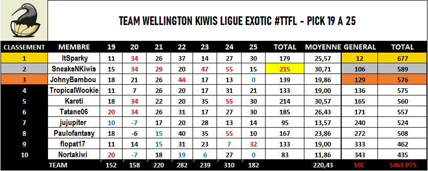 Qui dit samedi dit jour des recaps en Ligue Exotic ! 

Un excellent deck pour <a href="/AlexPennec/">Iskander Fennec</a> et <a href="/MathieuVeillon/">Mathieu Veillon</a> au-dessus des 30 points de moyenne, accompagnés du capitaine qui s'accroche dans le top 20

Les Kiwis perdent 2 places mais restent en embuscade proches du top 8.