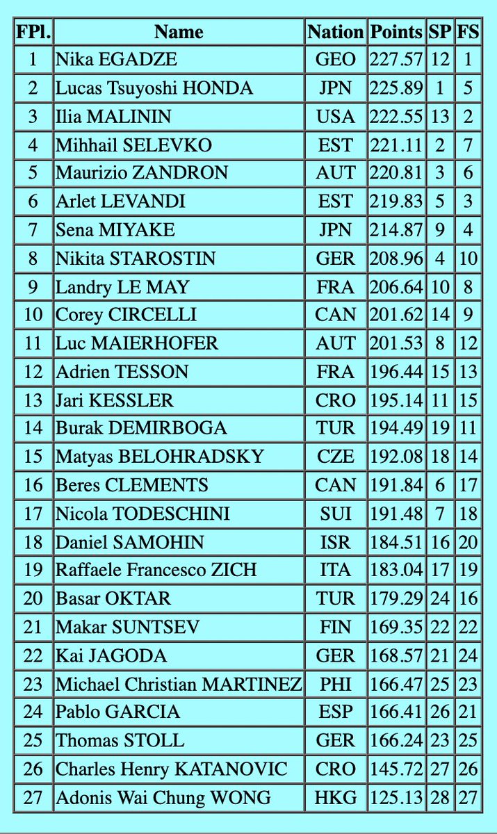 TropicalFrost's tweet photo. [#CupofAustria] @MZViral_83 finishes 23rd place overall in Cup of Austria.

#GoMCM
#MichaelChristianMartinez
#FigureSkating
#マイケルクリスチャンマルティネス
#마이클크리스티안마르티네즈 https://t.co/YVHv0TAPJn