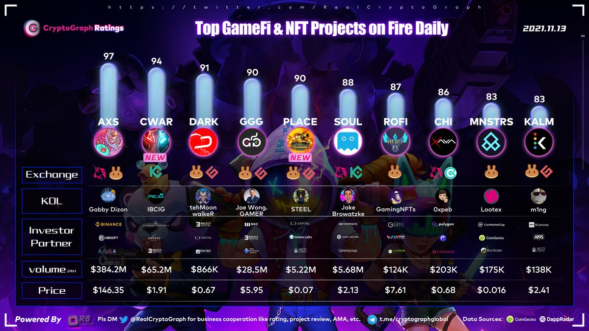 Top GameFi &amp; NFT Projects on Fire Daily Nov.13
New :
$CWAR <a href="/CryowarDevs/">Cryowar</a> <a href="/ibcig/">IBCIG</a>
$PLACE @placewar_game <a href="/steelleet/">STEEL</a>