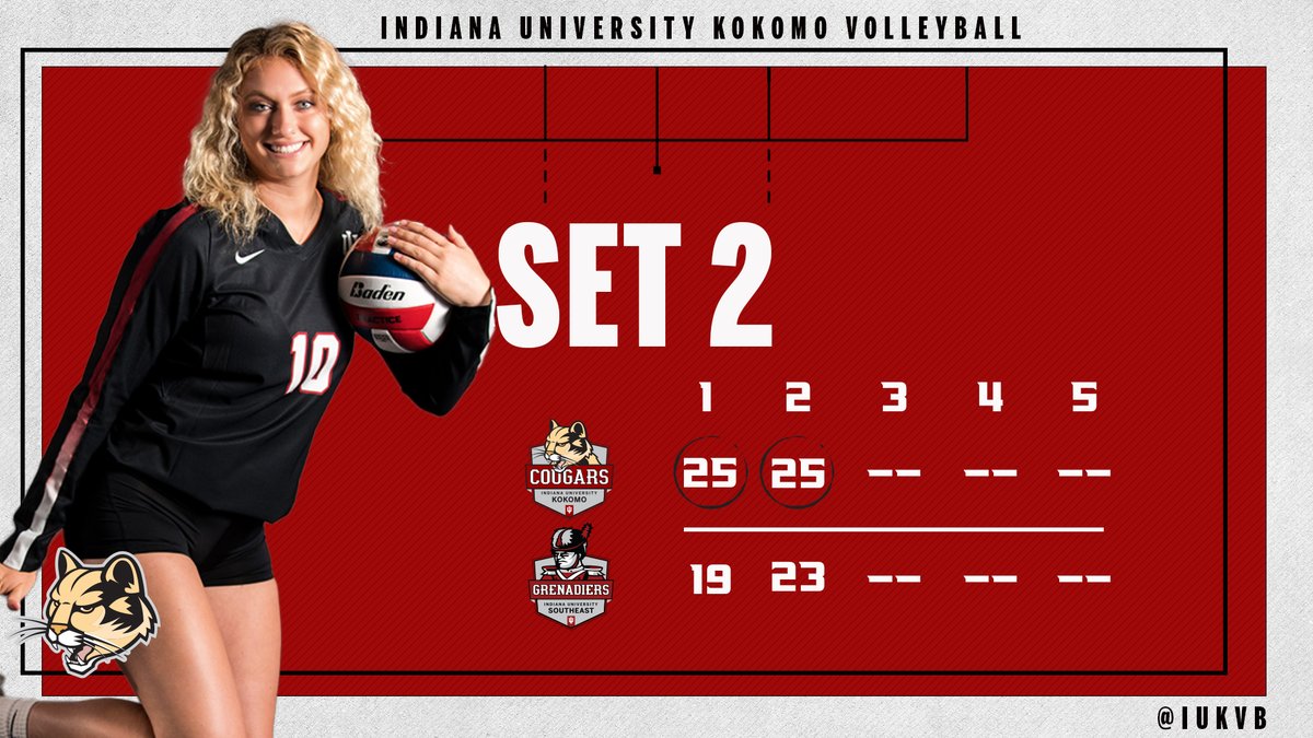 IUKVB's tweet photo. Cougars take the second set 25-23.
@erinn_adam leading the Cougar attack with nine kills.
Watch Live: https://t.co/BWWnjlzbPS (PPV)
Live Stats: https://t.co/w9onaLZeg0
#IUKVB #RSCvb #GoCougs https://t.co/DLWh3ttmqT