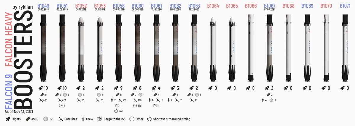 _rykllan's tweet photo. #SpaceX's #Falcon9 &amp; #FalconHeavy flightworthy boosters as of November 13, 2021 https://t.co/KmXqo70FVy