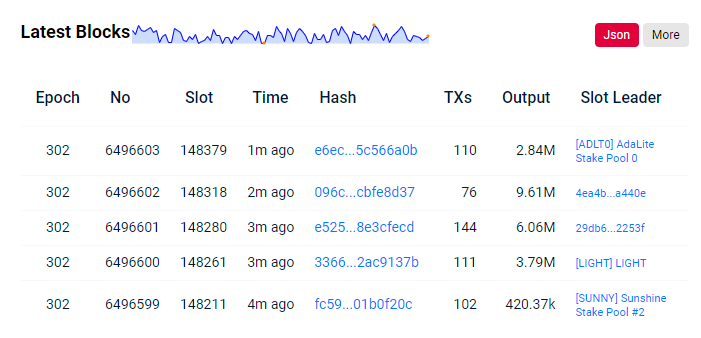 Wow! More than 100 transactions in every block on #Cardano. Cardano produces a new block roughly every 20 seconds. It is 5 transactions per second (TPS). #Bitcoin's maximum is 7 TPS. It means Cardano has similarly the same amount of transactions as #Bitcoin. $ADA