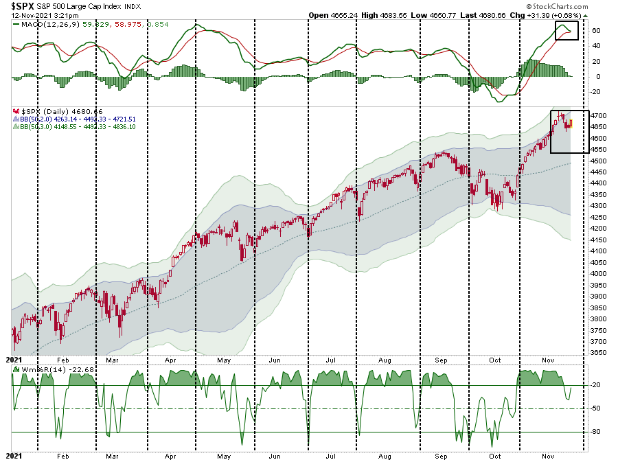 LanceRoberts's tweet photo. As we discussed previously, #pullbacks have occurred with regularity. Interestingly, as noted by the vertical lines in the #chart below, these pullbacks occur near #option #expirations. (Next Friday)
https://t.co/Xaz8djji27 https://t.co/HPLV7tMr4s