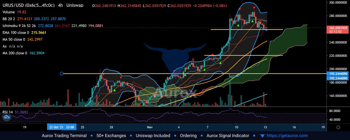 TheCryptoDC's tweet photo. #TimPaceTA For $URUS we are pushing for $300. All time high is currently around $285 with support below us at $260/$220/$193. Bollinger bands on the 4HR are tight pointing to volatility. It has nearly 60x on the year and hoping for more! #URUS @getaurox As always #WTFDIK https://t.co/mOAzWAQLLA