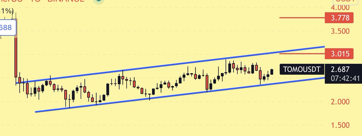 #tomo arkadaslar güzel bir kanal yaptı kendisine ve öncelikle üst kanala denk gelen 3,01 bolgesini test edeceğini düşünüyorum ve kanal üzerine atarsak şayet 3,77 yi bir sonraki hedef olarak takip edeceğim.
Kesinlik yoktur son karar sizlerin.
#btc #Bitcoin
