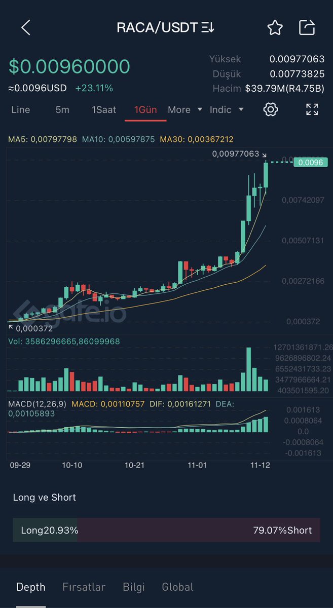 Ve #RACA 30x ile yine zirveyi zorluyor . 💪😎🚀🚀🚀