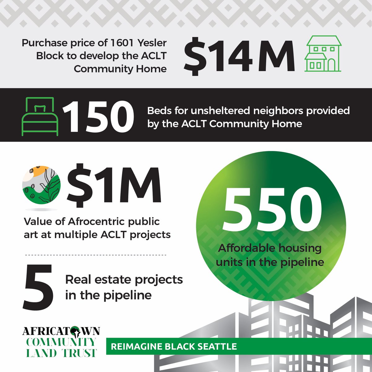 AfricatownCLT's tweet photo. The Africatown Community Land Trust is renovating the former Keiro site to house 150 of our unsheltered neighbors. Help to solve Seattle’s homelessness crisis! 

Donate Now &amp; share #ReImagineBlackSeattle fundraiser! 
👇🏿📢💰:
https://t.co/KWUfVCmkzt 

#Seattle 
#communityhomes https://t.co/g0qxDeFSI2