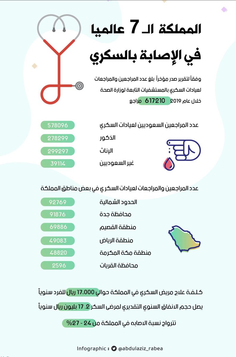 Alsokkari's tweet photo. المملكة ال 7 عالميا في الإصابة بالسكري https://t.co/vG4mH9d0vc