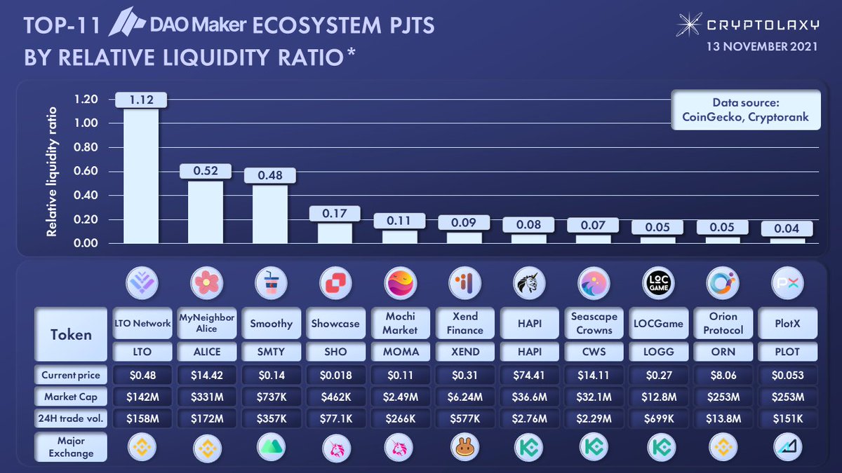 Cryptolaxy (@cryptolaxy) on Twitter photo TOP-11 <a href="/TheDaoMaker/">Bullish By DAO</a> ECOSYSTEM PJTs BY RELATIVE LIQUIDITY RATIO (RLR)
RLR is a 24H Trading Volume to Market Cap ratio. The higher the ratio, the higher traders' interest in the Token and token liquidity.
$LTO $ALICE $SMTY $SHO $MOMA $XEND $HAPI $CWS $LOCG $ORN $PLOT TOP-11 <a href="/TheDaoMaker/">Bullish By DAO</a> ECOSYSTEM PJTs BY RELATIVE LIQUIDITY RATIO (RLR)
RLR is a 24H Trading Volume to Market Cap ratio. The higher the ratio, the higher traders' interest in the Token and token liquidity.
$LTO $ALICE $SMTY $SHO $MOMA $XEND $HAPI $CWS $LOCG $ORN $PLOT