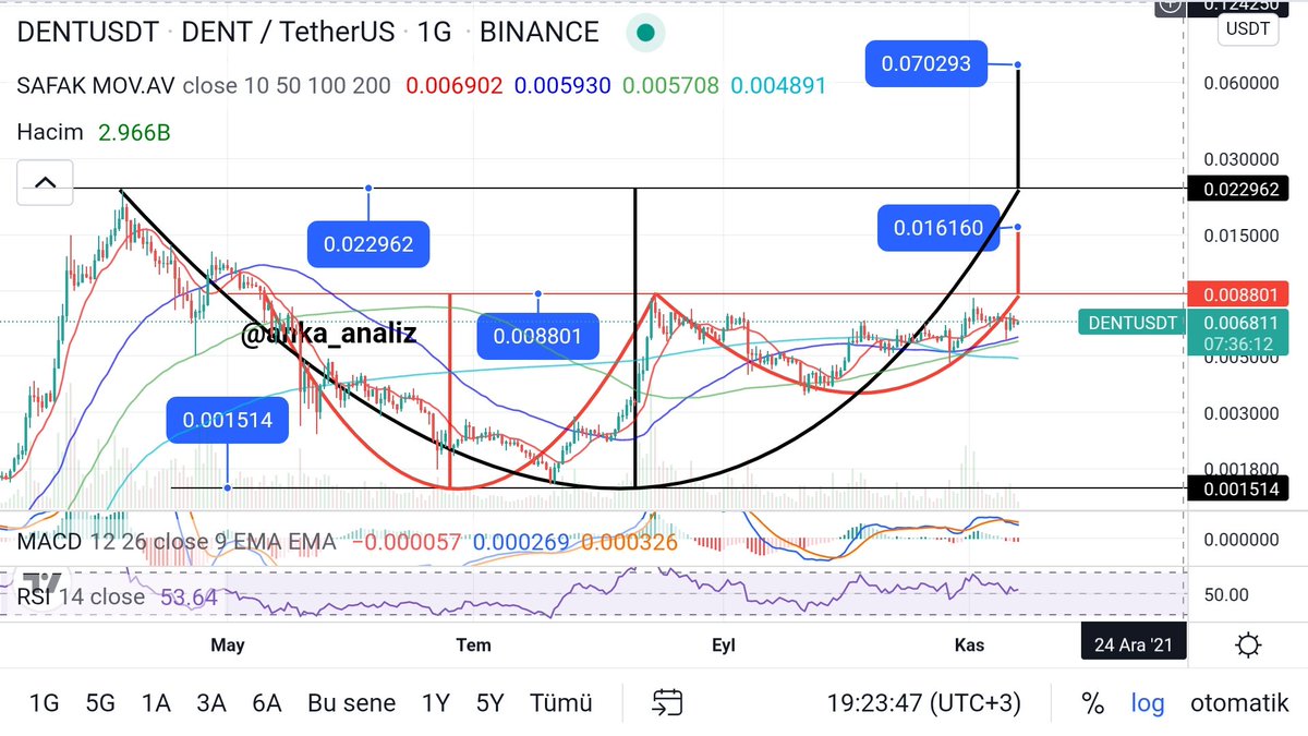 fly_welinkBTC's tweet photo. Sorulan Kripto Para: #dentusdt #demt
Rsi alda ve macd satda. Destek-direnç bilgileri ve formasyon hedefi grafiktedir
💰Yatırım💰 Tavsiyesi 💡Değildir🚫 https://t.co/FEXwl65Q1c