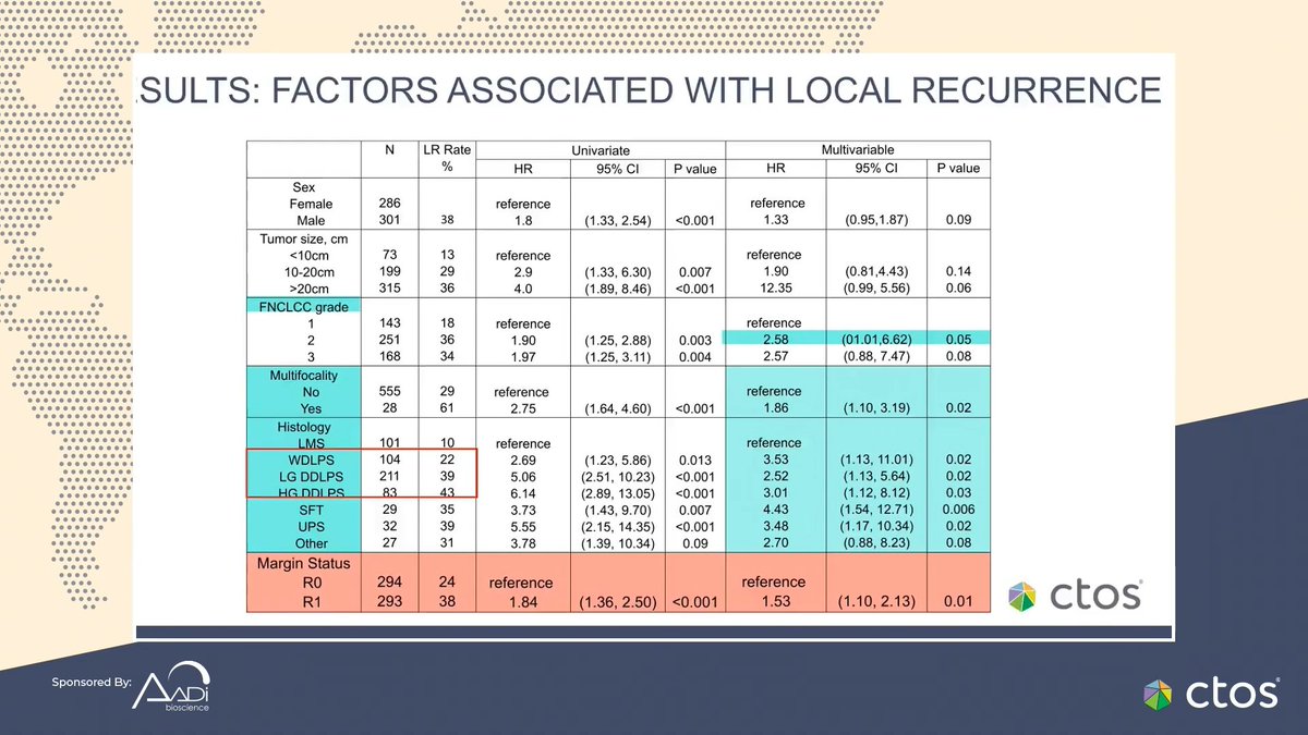 pawel_sobczuk's tweet image. #CTOS2021 Are microscopic margins affecting patients outcomes in retroperitoneal #sarcoma?
R1 was independently associated with higher Local recurrence rate
@TARPSWG @DCalleMD @Dirk_Strauss @SBonvalot @chandrajitraut @WinanvanHoudt @GladdyLab @FioreDoc @alegronchi @OncoAlert