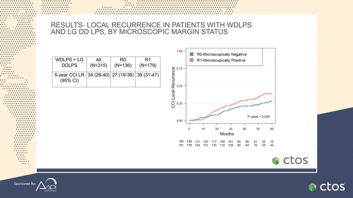 pawel_sobczuk's tweet image. #CTOS2021 Are microscopic margins affecting patients outcomes in retroperitoneal #sarcoma?
R1 was independently associated with higher Local recurrence rate
@TARPSWG @DCalleMD @Dirk_Strauss @SBonvalot @chandrajitraut @WinanvanHoudt @GladdyLab @FioreDoc @alegronchi @OncoAlert