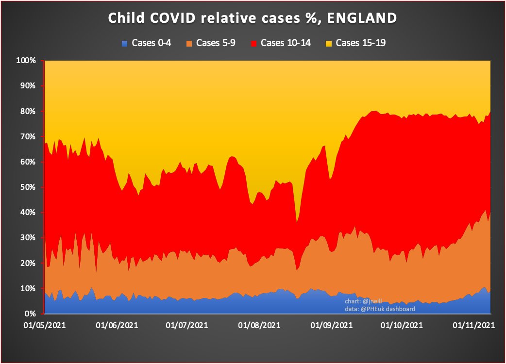 jneill's tweet photo. 🚨10-14 year olds are seeing increasing Covid cases again, but the almost entirely unvaccinated 5-9 year olds have a larger % increase.

#NotReassuring #HalfTermIsOver https://t.co/Qd3Ad0QYoN