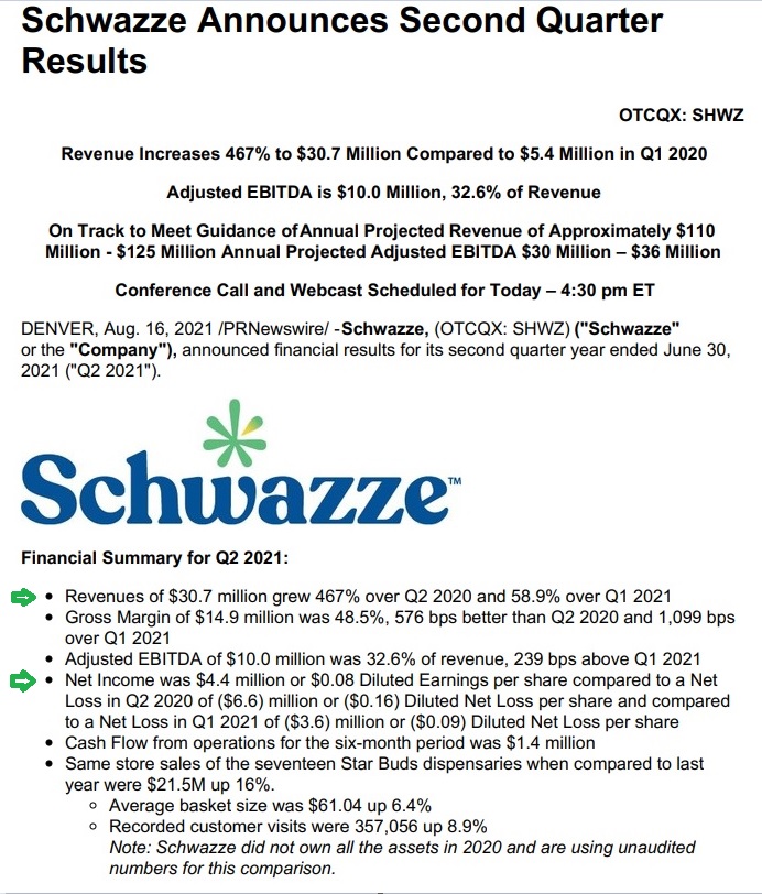 Drugdoctor2014's tweet photo. $SHWZ $2.18 - #marijuanastock will report earnings Monday- Revenue increases and NET PROFITS...

 $GS $S $GOOG $DIS  $IBM $MSFT $BIDU $VZ $ADBE $AMAT $ADSK $AVGO $BABA  $CDNS $CAVM $CERN $PCLN  $NFLX $CHTR $FOXA $ROST $DISH $MAT $BBBY $VIAB $QVCA $NCLH $TSCO $LVNTA $ILMN https://t.co/gf4QFtQlVd