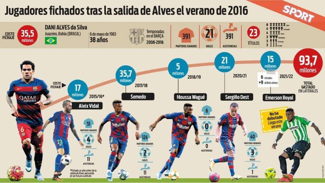 FCBPaul_'s tweet image. 🔴 SPORT | Le Barça a dépensé 93.7M€ dans des remplaçants à Dani Alves !