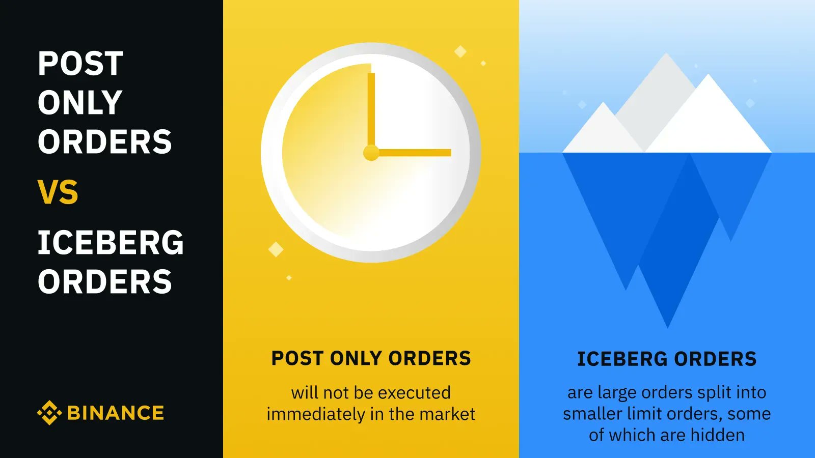 Binance on Twitter "Two less common order types 📩 Post Only orders