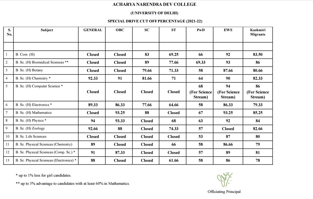 ANDCollegeDU's tweet photo. Second Special #Cutoff List for admission under various undergraduate courses @ANDCollege_DU, @UnivofDelhi. In this cutoff candidates who are already admitted to any program of @UnivofDelhi as on November 12, will not be allowed to apply. #ducutoff
#DUAdmissions2021 https://t.co/r8hGQWQuID