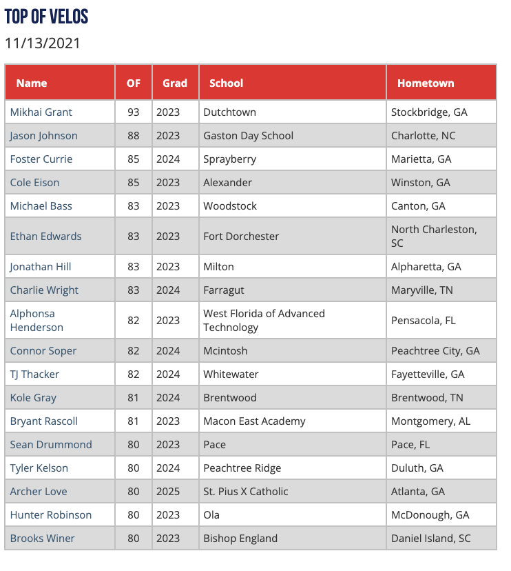 PGShowcases's tweet photo. Top OF Velos from the National Southeast Underclass Showcase #NatSEUnderclass https://t.co/3nlJVpFtCr https://t.co/OH8fEiiOyu