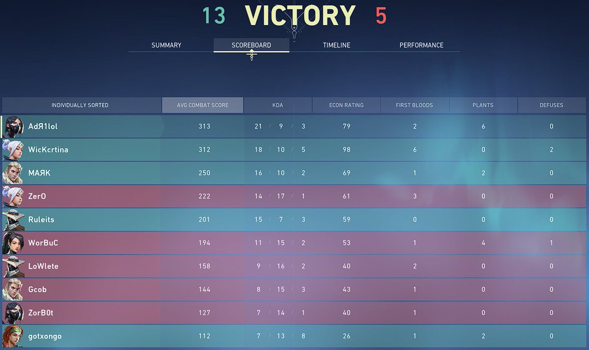 KiddosSpanish's tweet photo. Pasamos de la primera ronda del 🏆#GiantsArena vs #Fidowidos!
GGs!

🔫@xAdr1lol 
🔫@WickVal 
🔫@gotxongo_val 
🔫@RuleitsVal 
🧠@MarkVal_ 

💡 @SharkValorant https://t.co/cd66GhFUfH