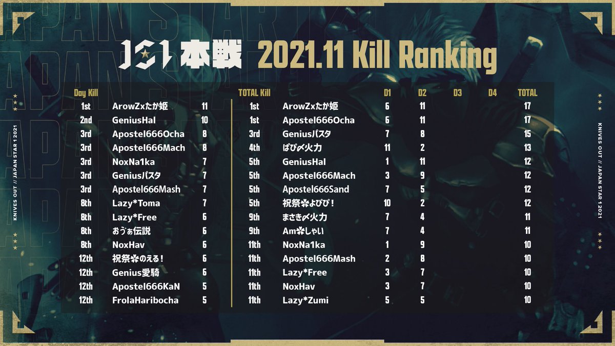 JS1_official's tweet photo. 11月度 JS1 本戦
Day2暫定個人キルランキング

17キル
ArowZたか姫選手 @T_Hime1 
Apostel666Ocha選手 @onitya_ 

#JS1 https://t.co/TW0xB6jxvi